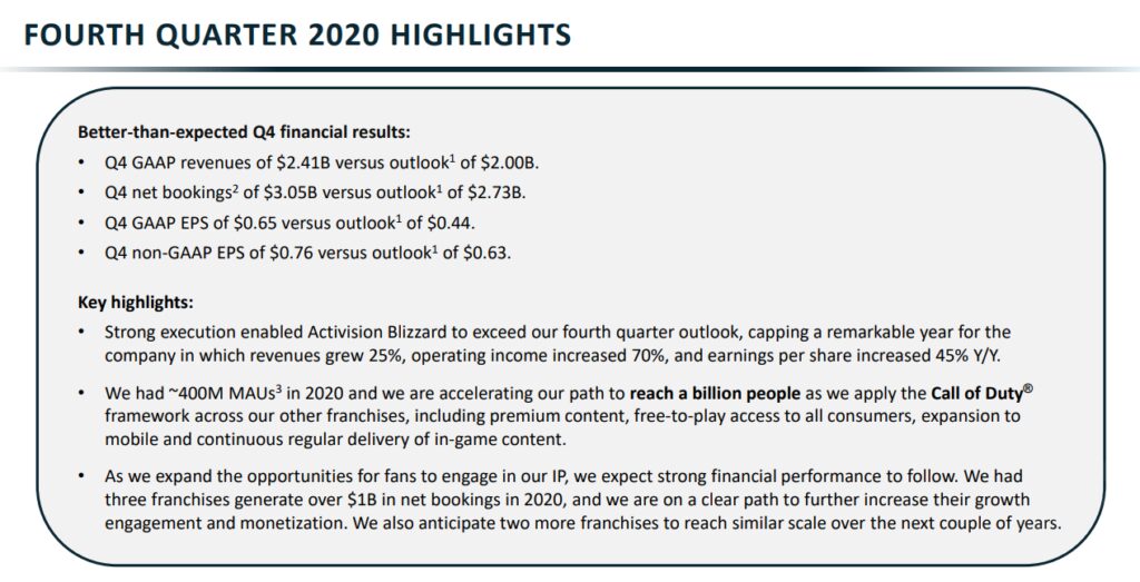 activision blizzard reports record financial performance for q4 2020