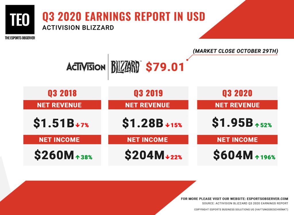 activision blizzard reports record profits for 2020 thanks to call of duty and world of warcraft