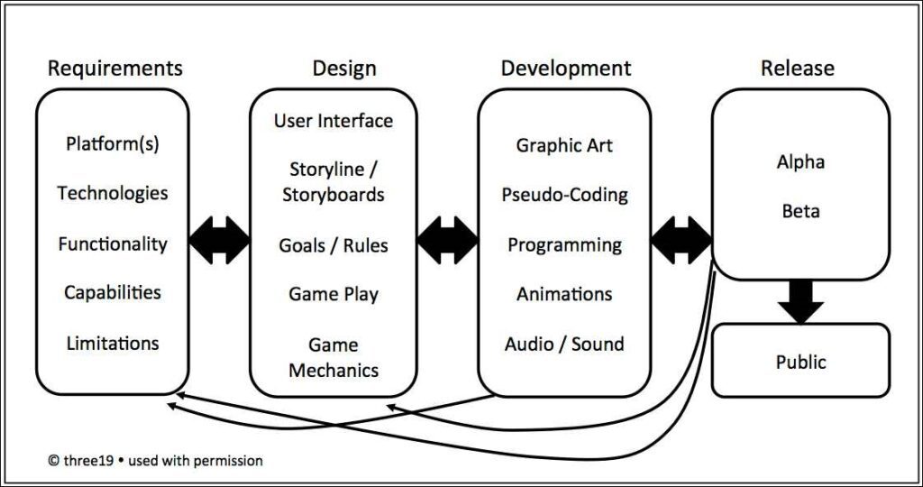 an overview of the game development process and the tools needed