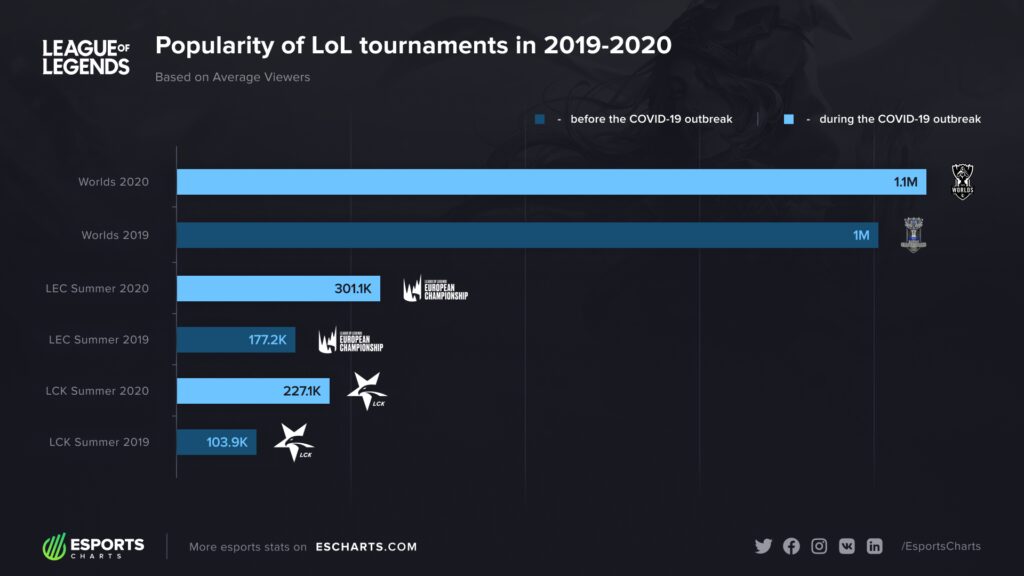 comparing the worlds best esports leagues dota 2 vs league of legends