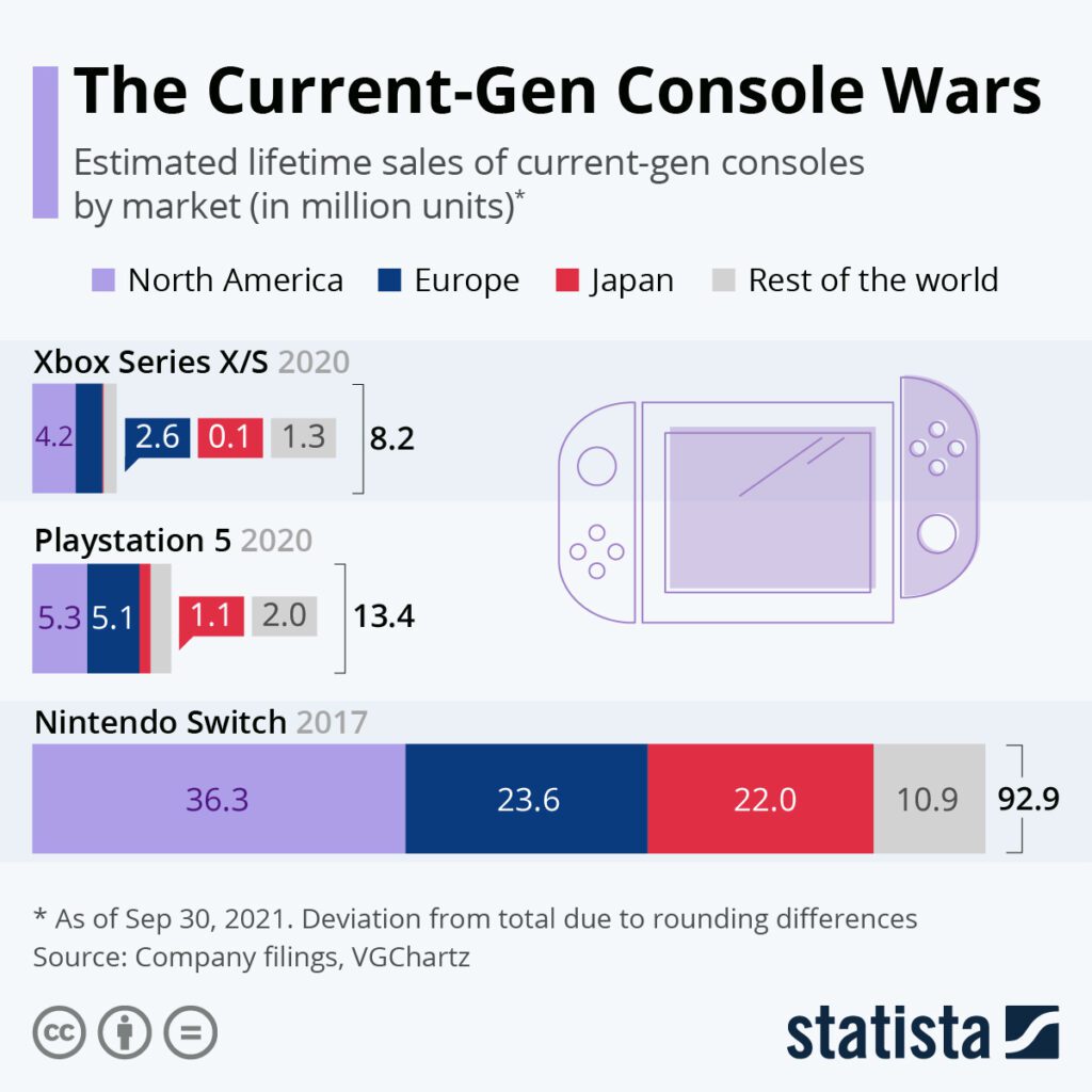 console wars analyzing the battle between sony microsoft and nintendo