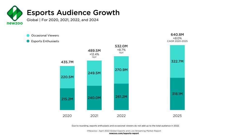 e sports industry continues to grow statistic reveal latest trends