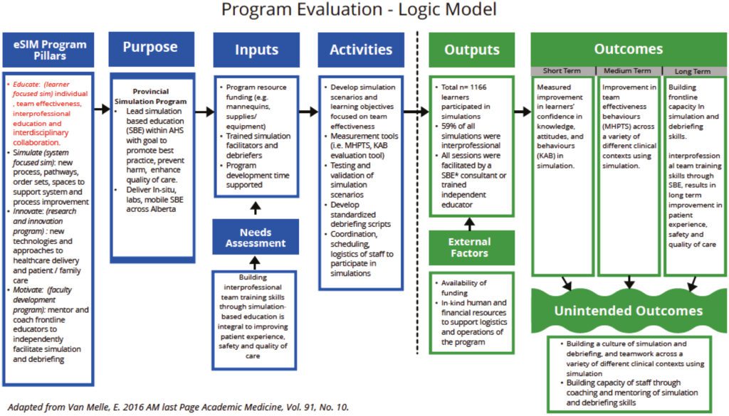 examining the role of simulations in training and development