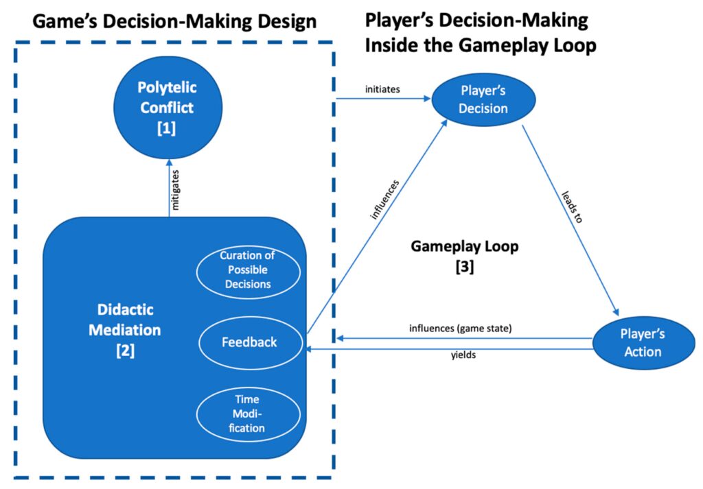 game design fundamentals from gameplay loops to user experience