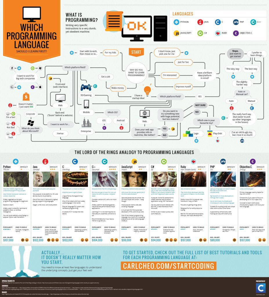 game development for beginners which programming language should you learn first