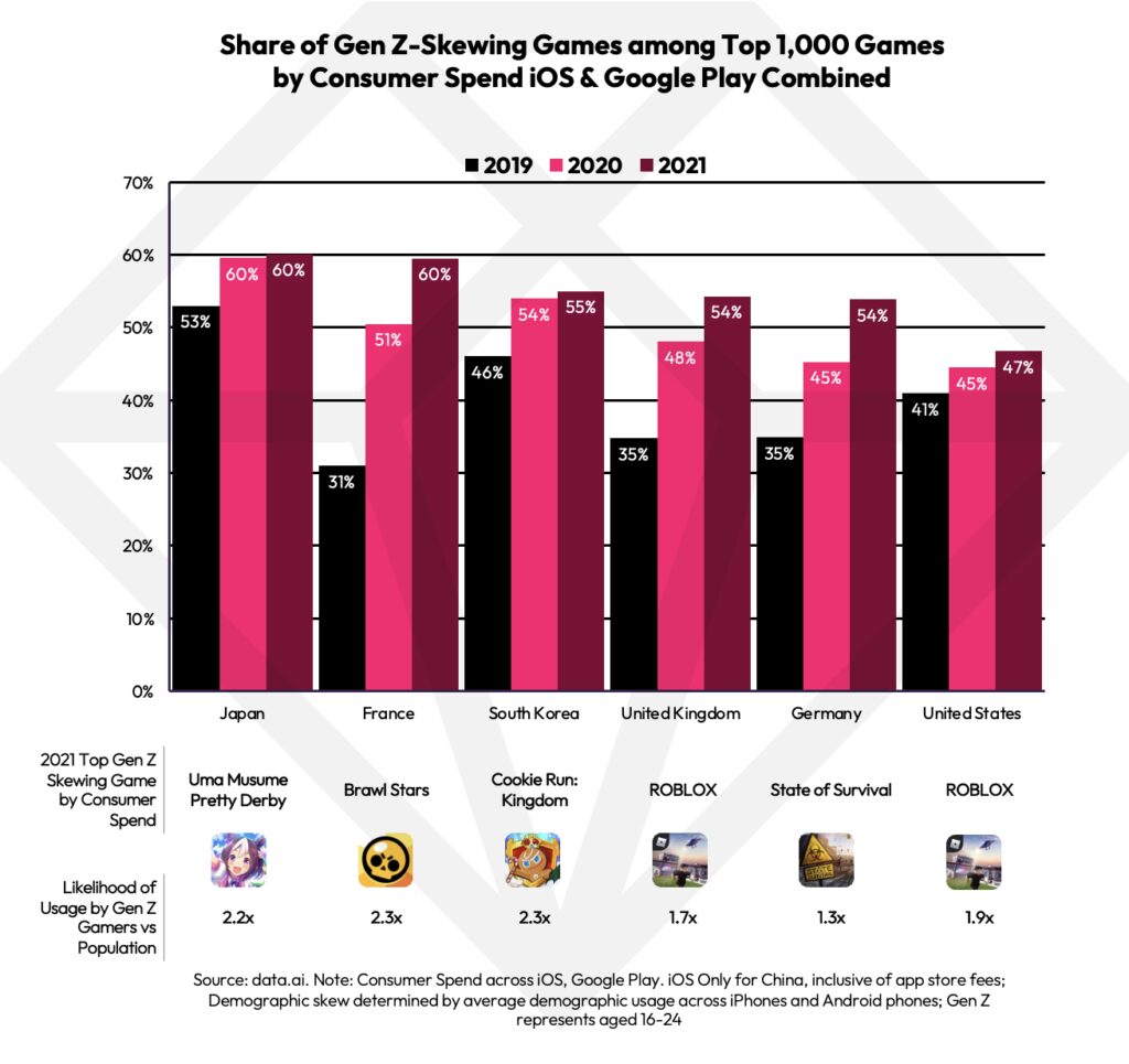 gamers over 50 represent fastest growing age group