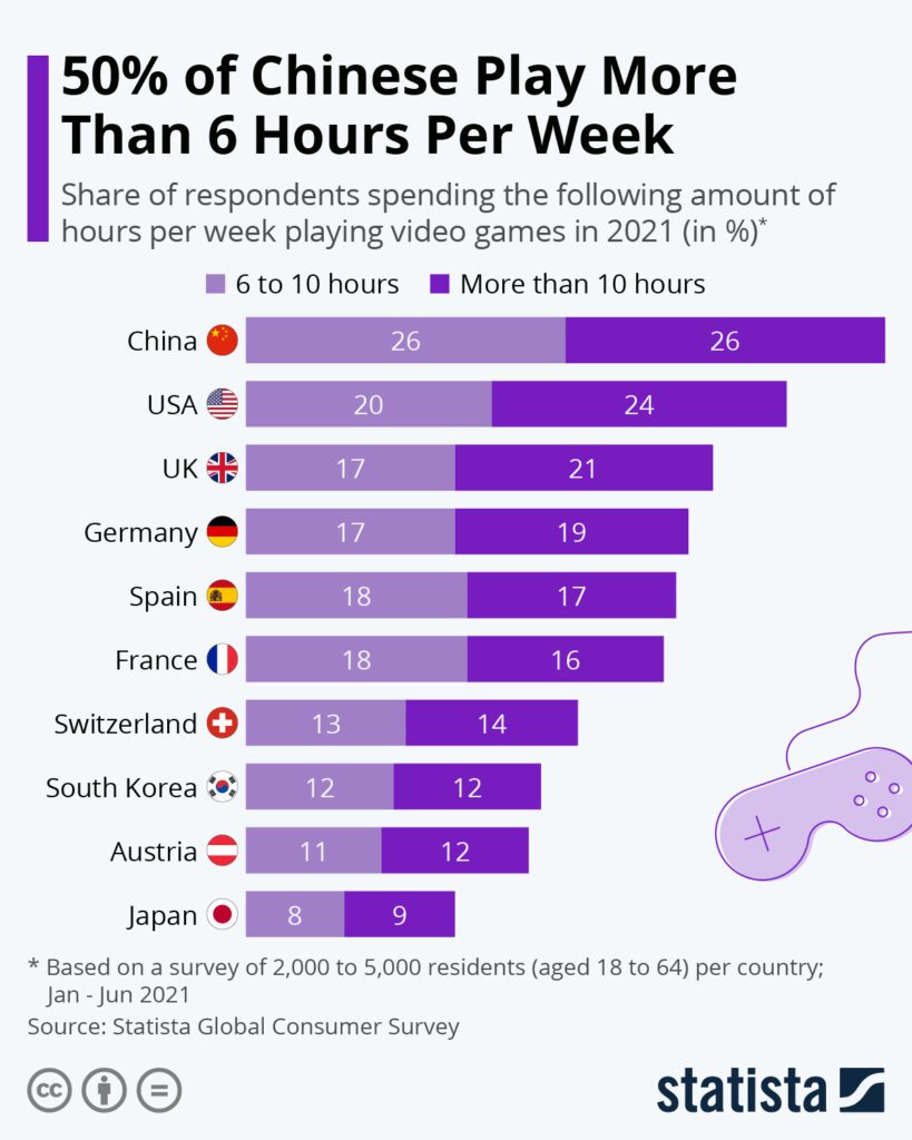 gamers worldwide spend an average of six hours per week playing games