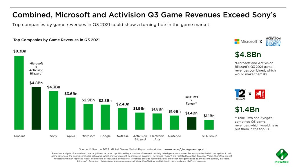 gaming company zynga reports increased revenue from mobile games