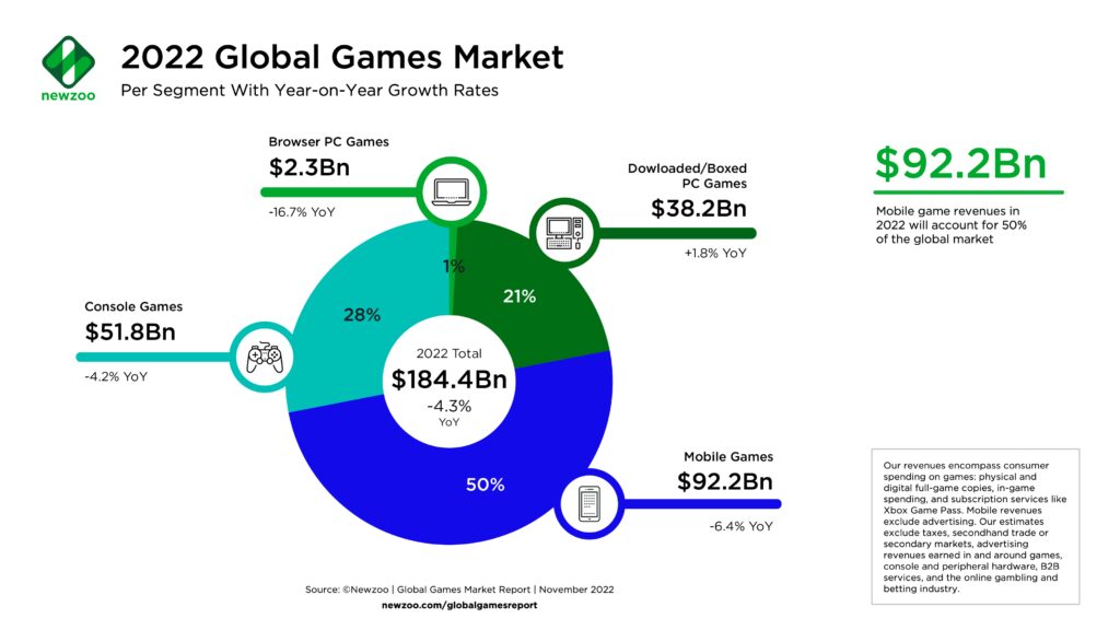 gaming goes global report shows asia pacific region accounts for over half of gaming revenue