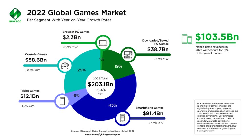 gaming industry surpasses 100 billion in annual sales