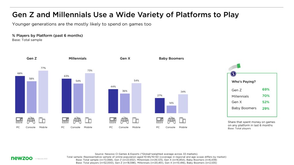 gen z gamers prefer console gaming over pc