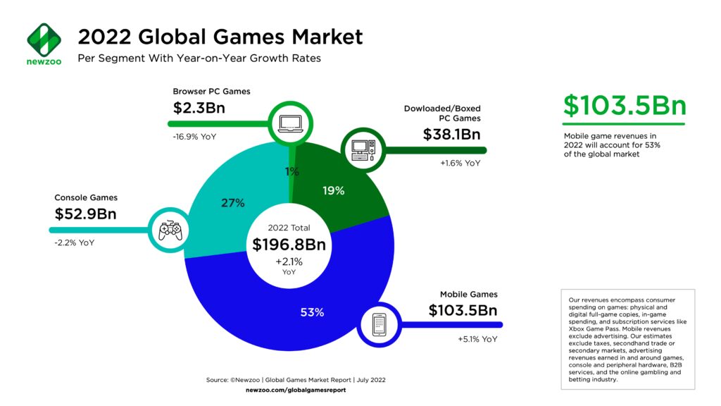 global gaming market booms a comprehensive look at latest sales data and growth projections