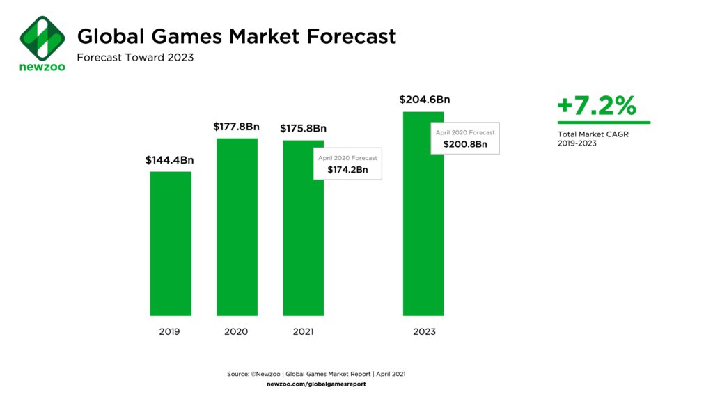 global gaming market set to surpass 200 billion by 2023