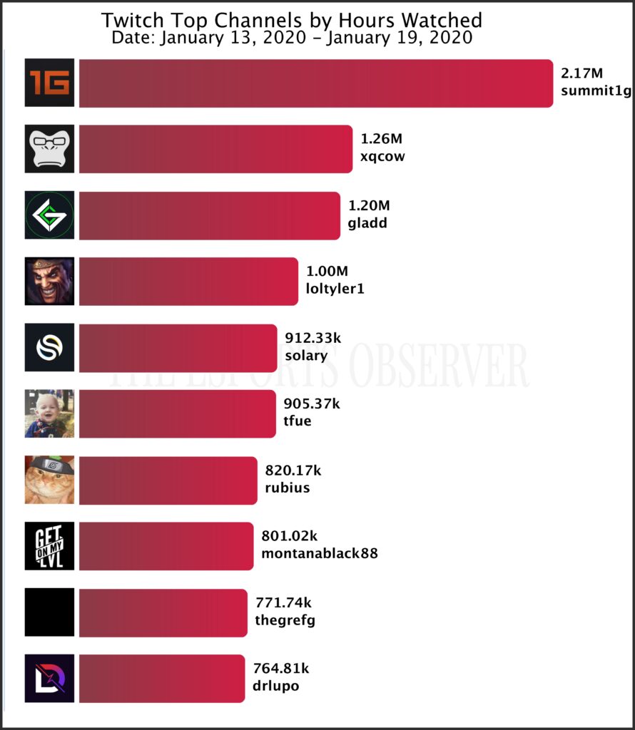 how summit1g became the most watched individual streamer of all time