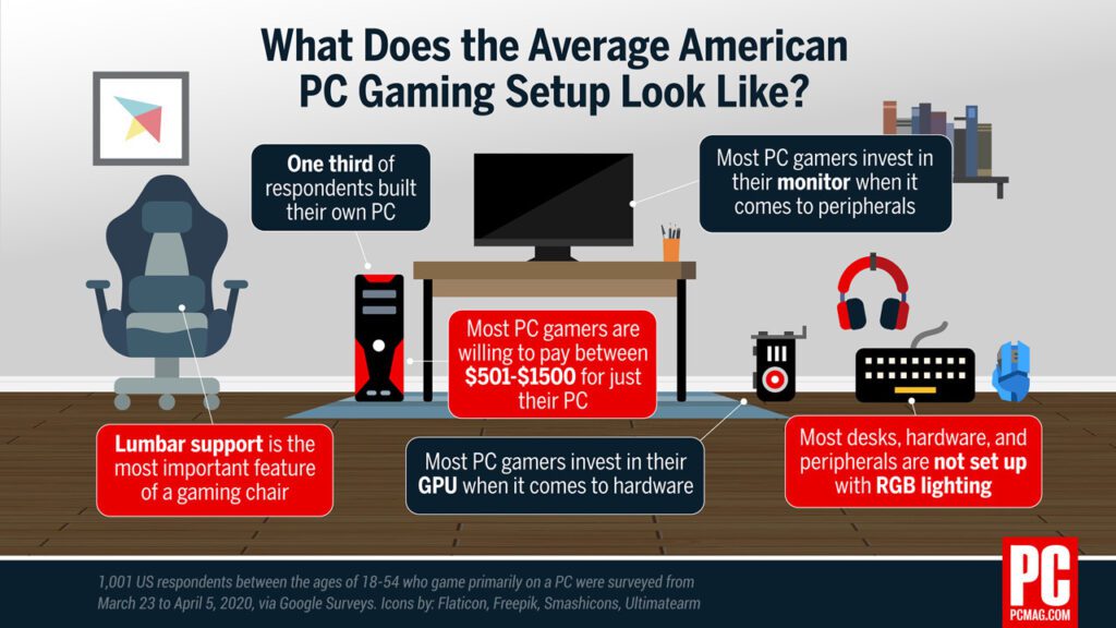 majority of gamers prioritize graphics over gameplay