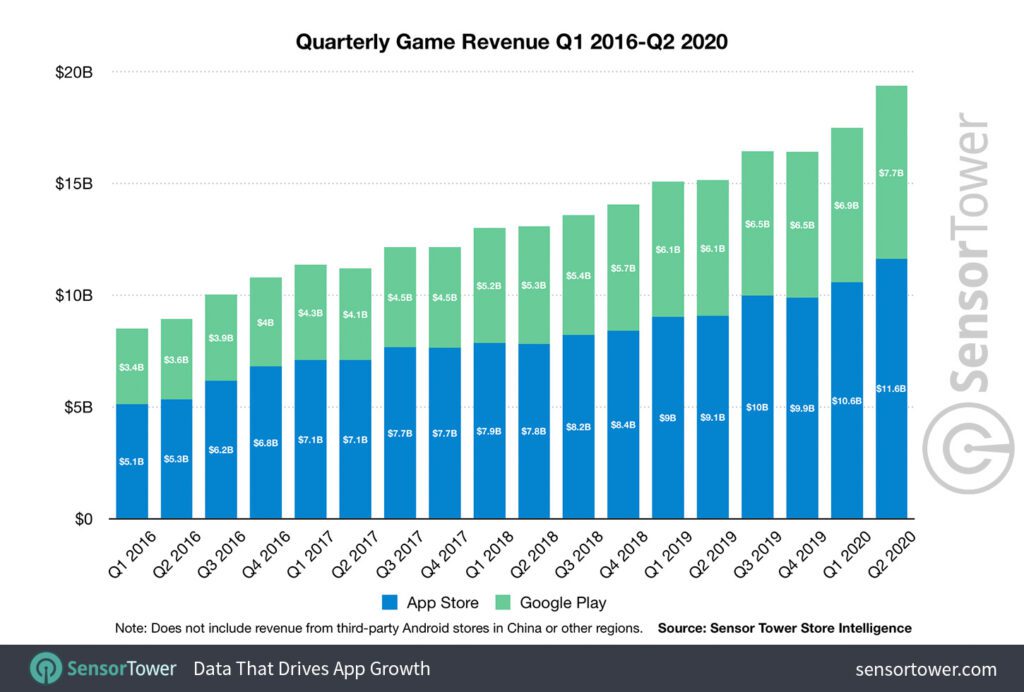 mobile gaming on the rise statistics reveal surging trend