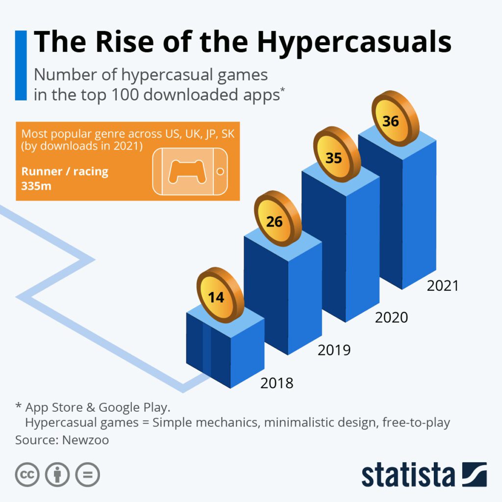 new gaming trends point towards rise of casual and social gaming