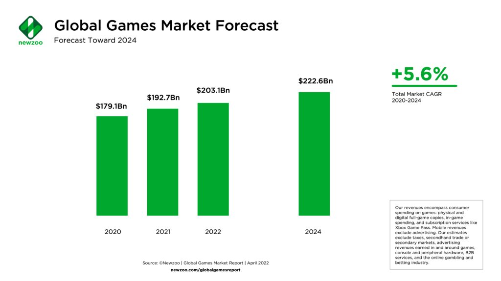 rise of mobile gaming an assessment of the latest sales figures and player behavior