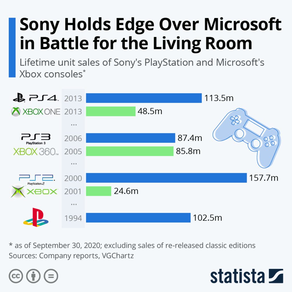 sony reports strong sales for playstation 5 in first year