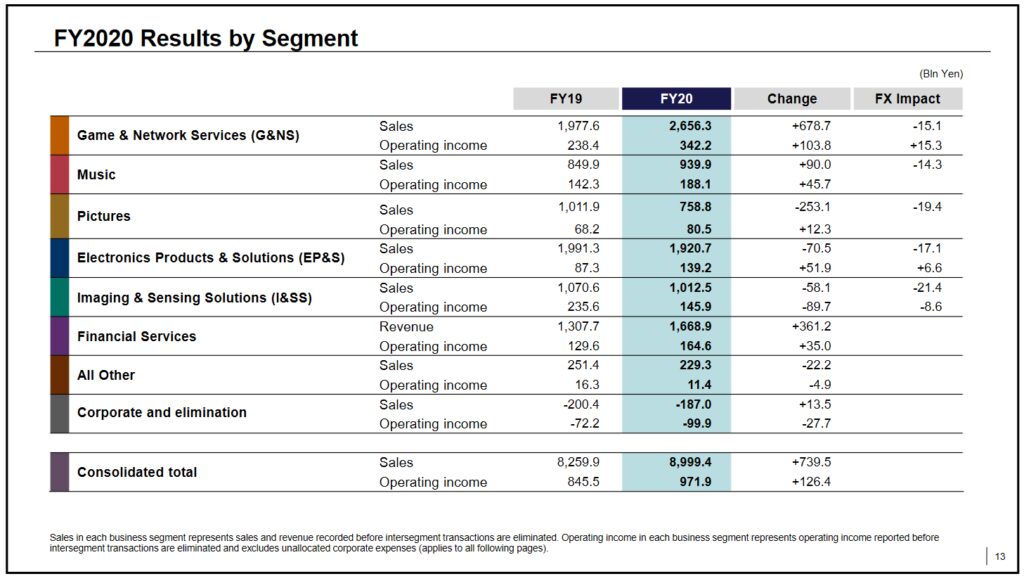 sonys gaming division reports record profits for 2020