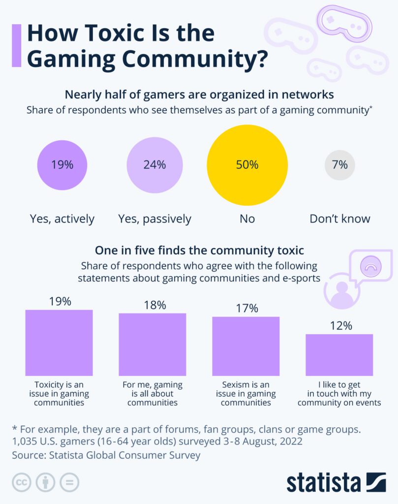 survey shows majority of gamers prefer online play to single player campaigns