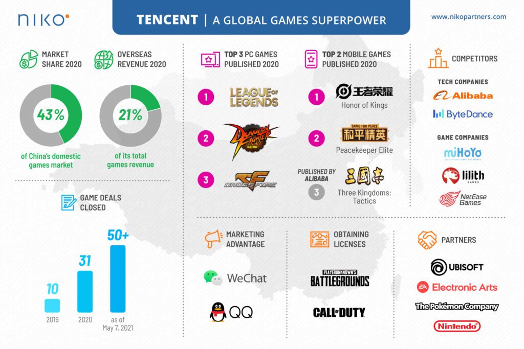 tencent acquires major stake in gaming company epic games