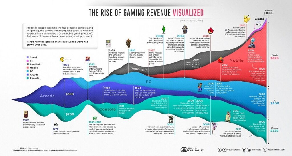 the demographics of gaming who is driving the industrys growth