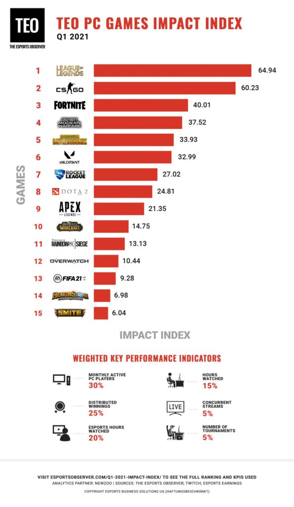 top esports teams to watch in 2021 an overview of the best players and strategies