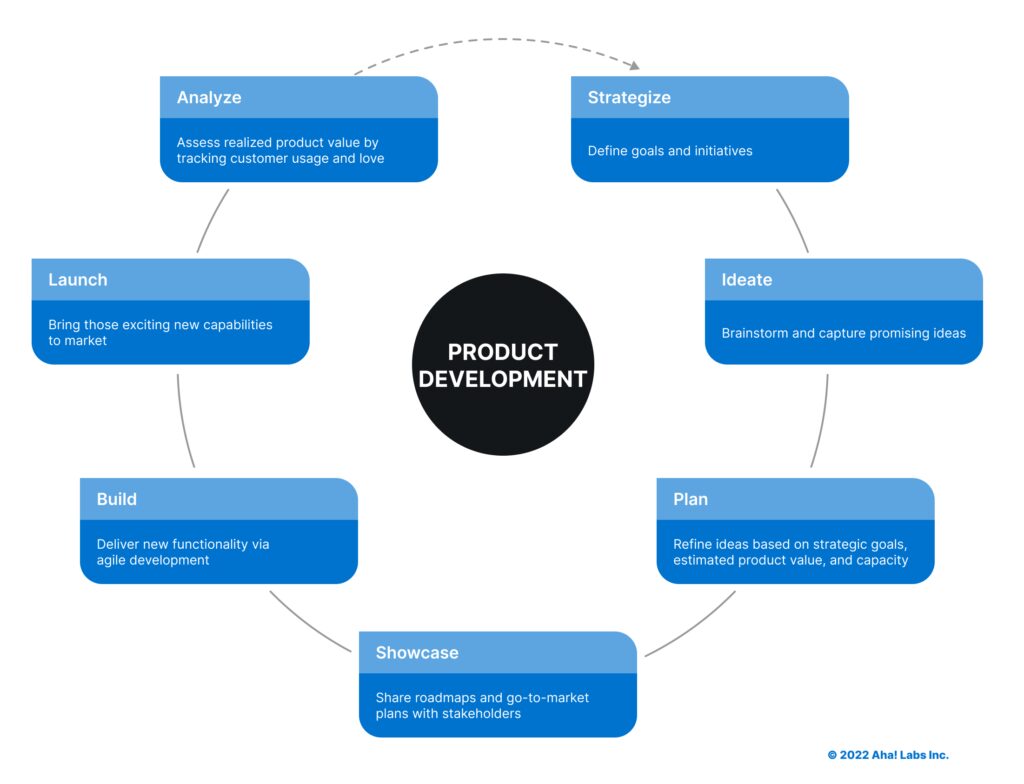 transforming ideas into reality the process of game development from concept to market