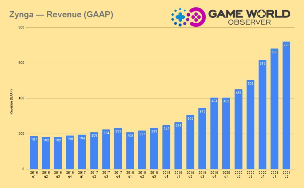 zynga reports record revenue in q2 2021 from mobile games