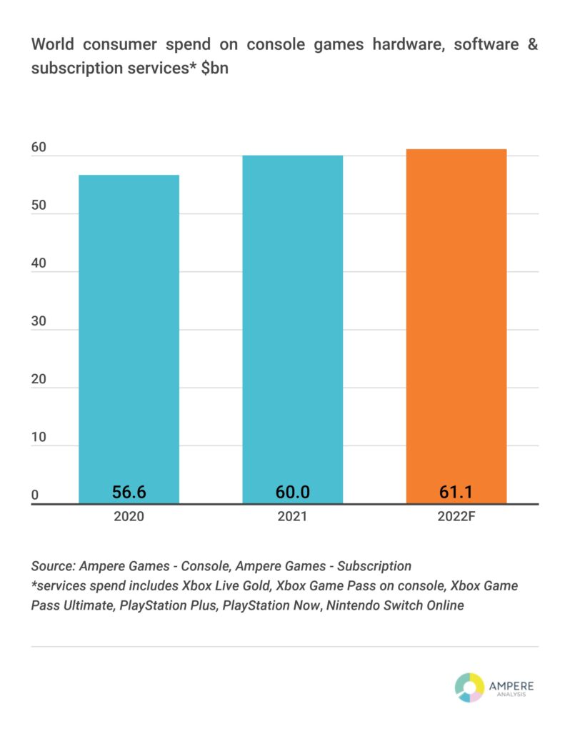 2021 gaming industry sales reach record highs