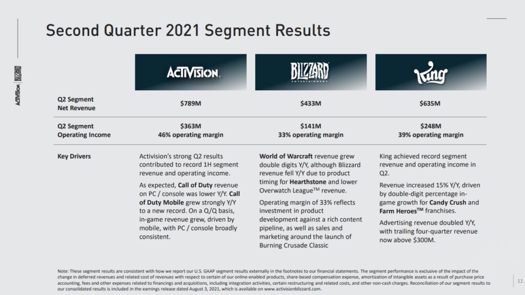 activision blizzard reports record profits in q1 of 2021