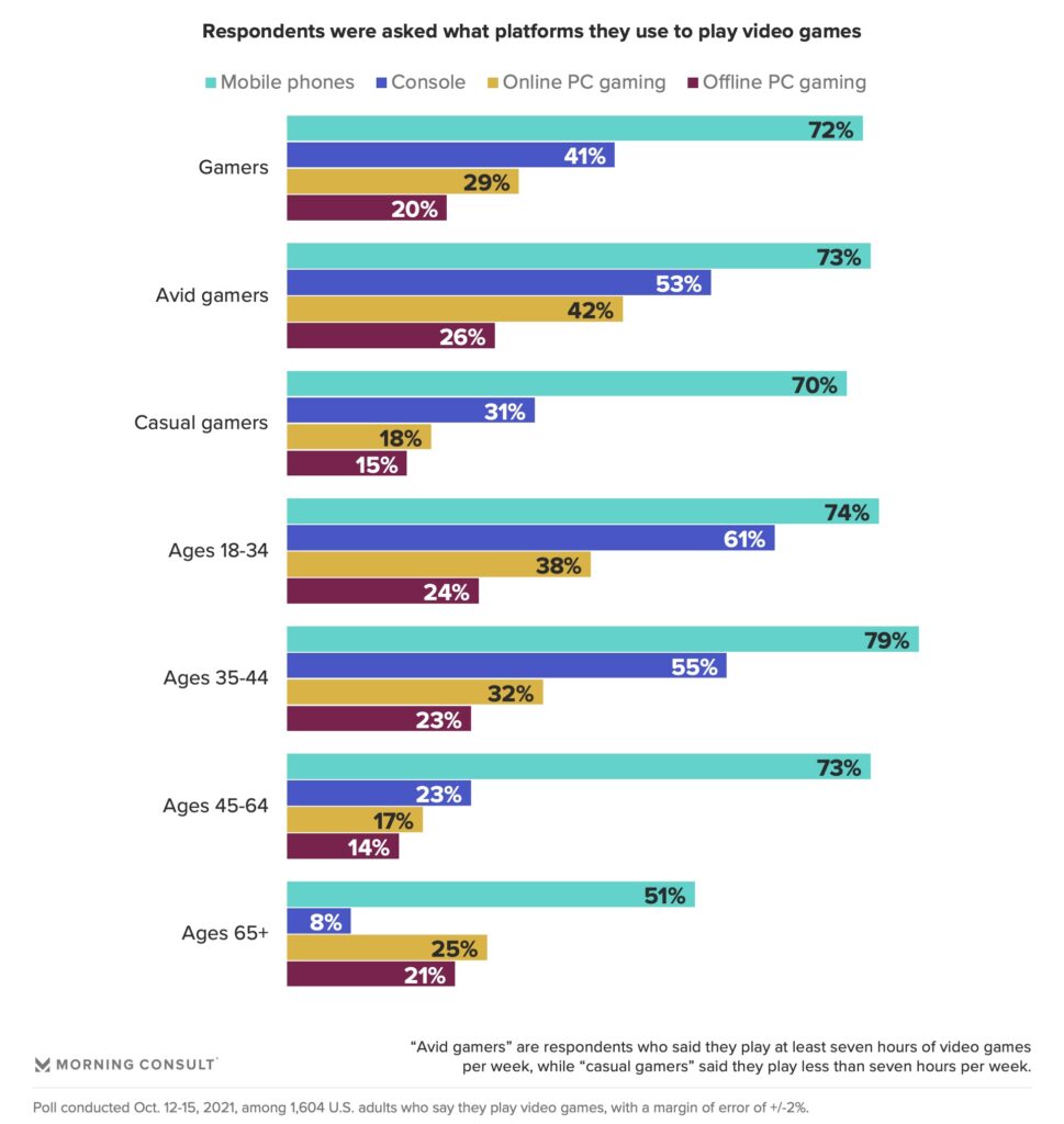 casual gamers spend an average of 15 per month on in game purchases