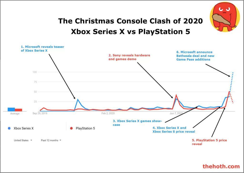 console wars xbox and playstation sales figures for 2020 revealed