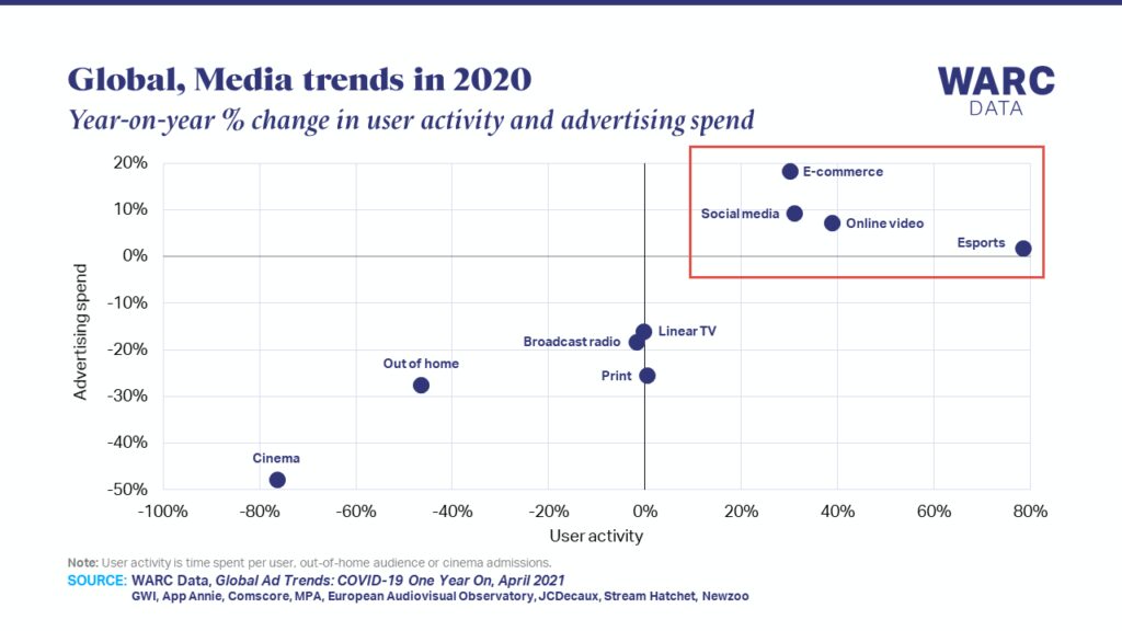 covid 19 impacts gaming habits sales spike by 30