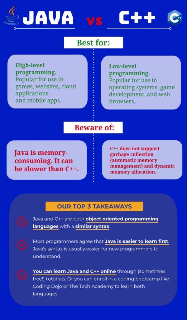 designing game apps with popular programming languages java python and c