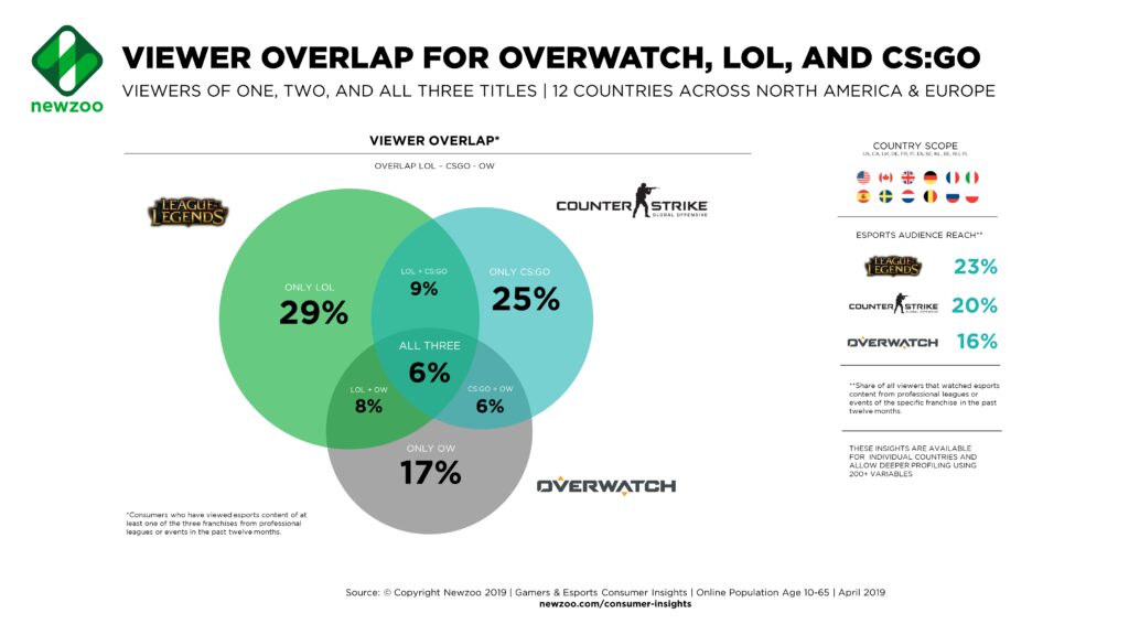 diving into esports a look at league of legends dota 2 and overwatch