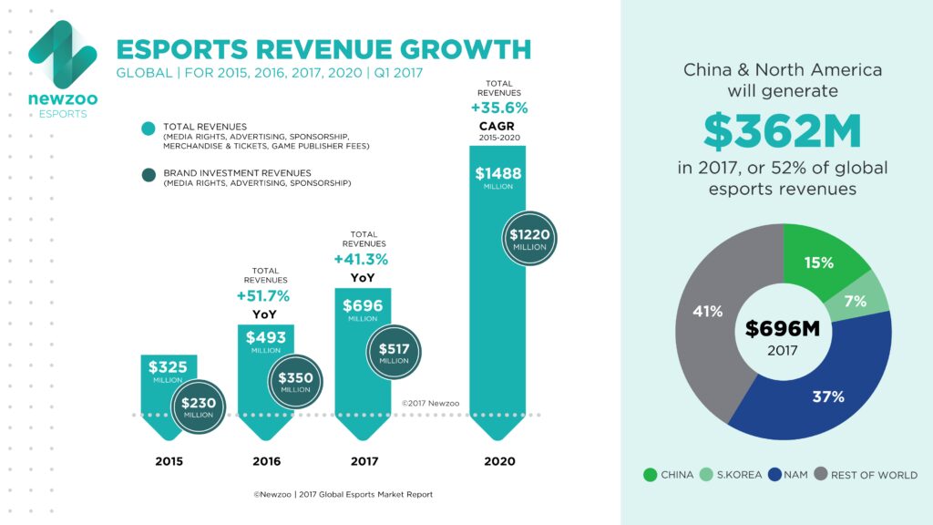 e sports industry set to reach 1 5 billion in revenue by 2023