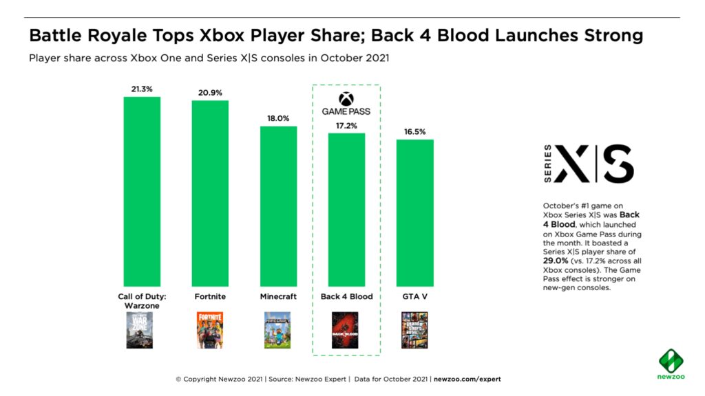 fortnite tops the charts again a look at the latest player numbers