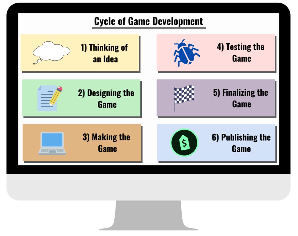 from concept to code a step by step guide to creating a successful game