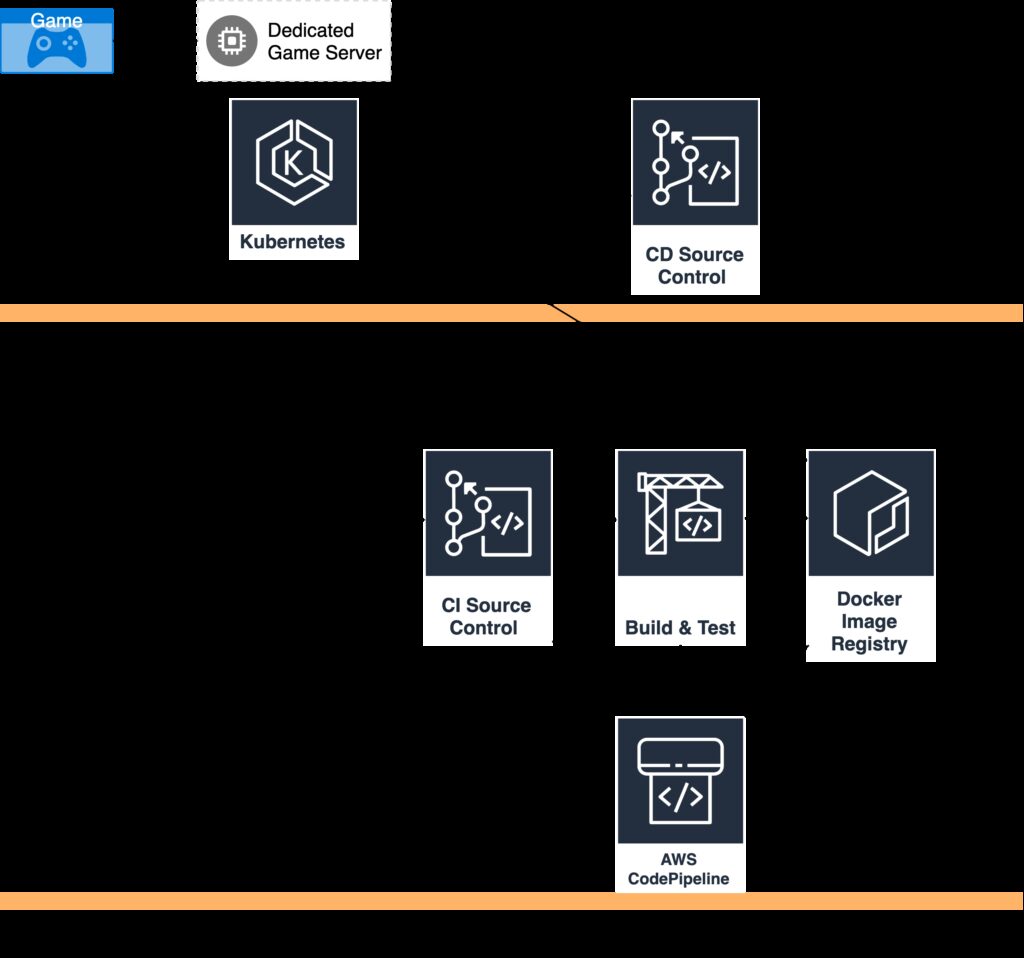 from concept to console the game development pipeline