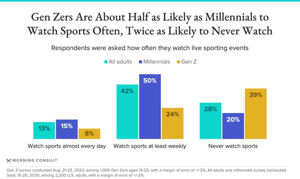 game streaming and esports take over traditional sports among gen z and millennials