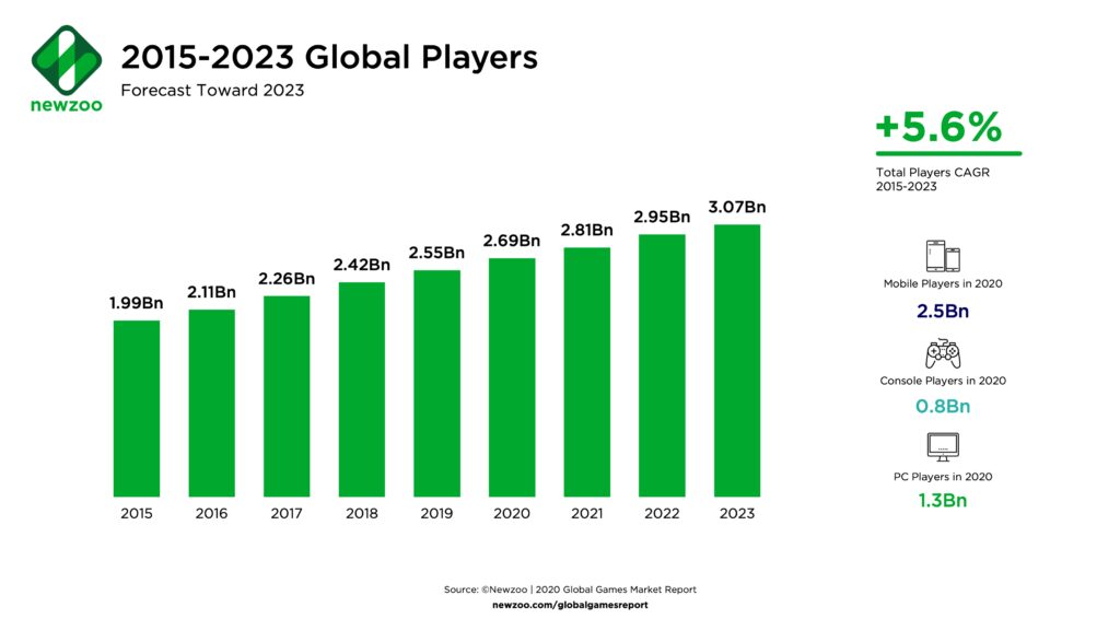 gaming by the numbers the latest statistics and trends in the gaming world