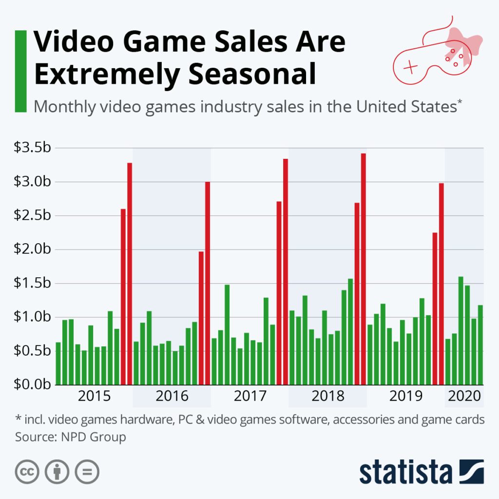 gaming industry sees boost in in game advertising revenue