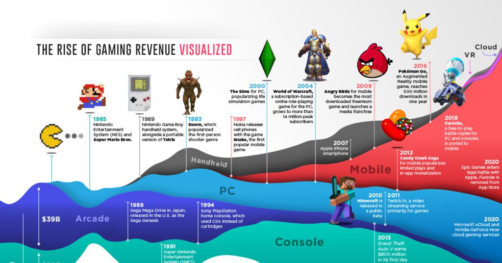 gaming industry sees record high sales in 2021