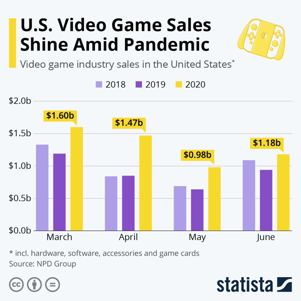 gaming industry sees record sales amid pandemic