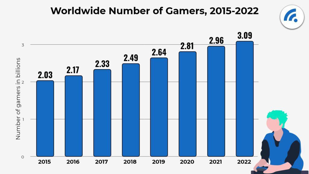 gaming on the rise amongst women understanding the changing demographics