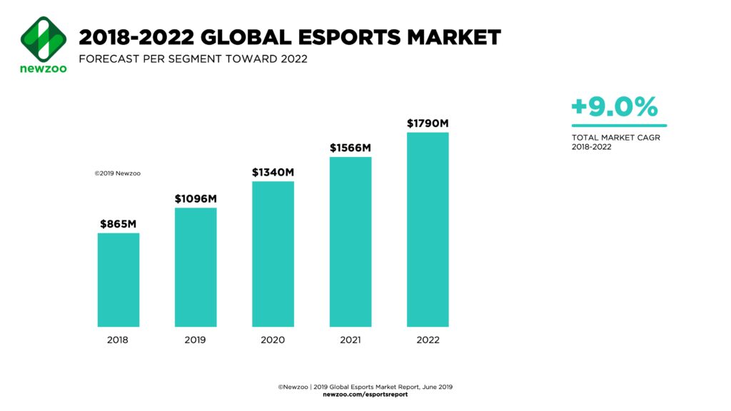 global esports revenue set to surpass 1 billion by 2022