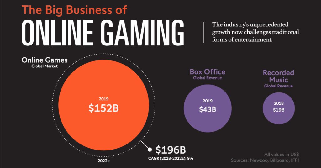 immense growth for video game industry record sales figures in 2020