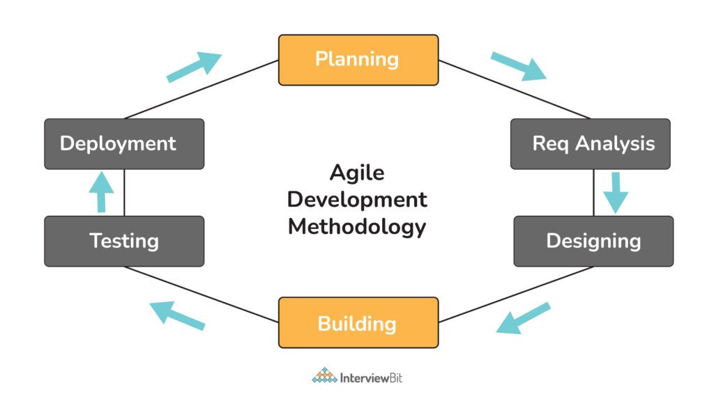 leveling up game development the importance of agile development methodologies